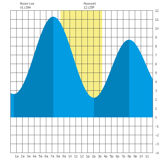 Point St. Albans tide chart for Tuesday, December 28, 2021