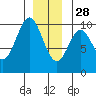 Point St. Albans tide chart for Tuesday, December 28, 2021