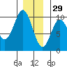 Point St. Albans tide chart for Wednesday, December 29, 2021