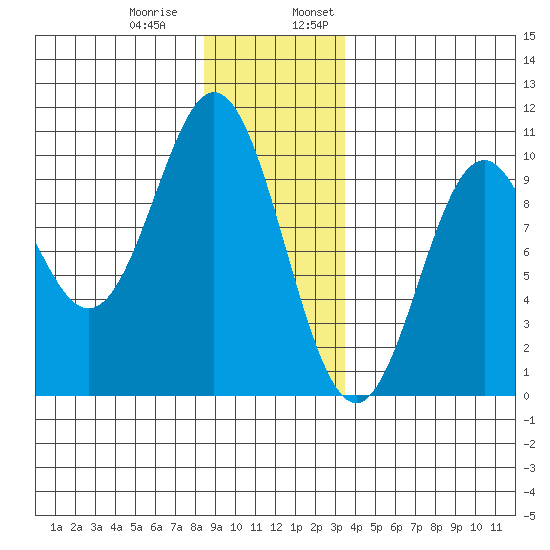 Point St. Albans tide chart for Thursday, December 30, 2021