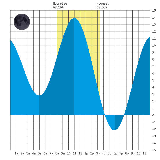 Point St. Albans tide chart for Friday, December 3, 2021