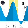 Point St. Albans tide chart for Friday, December 3, 2021