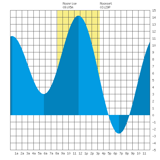 Point St. Albans tide chart for Saturday, December 4, 2021