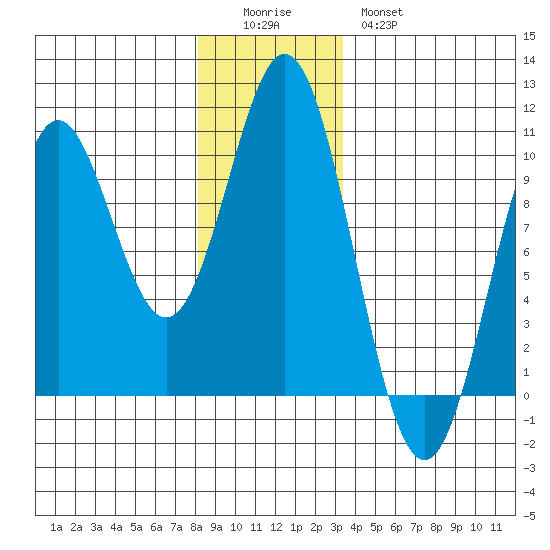Point St. Albans tide chart for Sunday, December 5, 2021