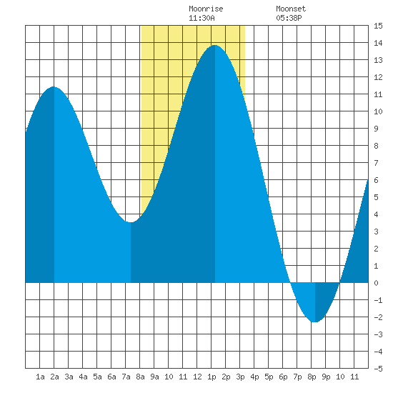 Point St. Albans tide chart for Monday, December 6, 2021