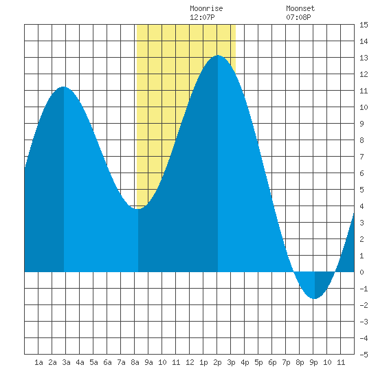 Point St. Albans tide chart for Tuesday, December 7, 2021