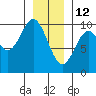 Point St. Albans tide chart for Wednesday, January 12, 2022