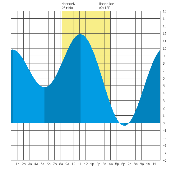 Point St. Albans tide chart for Sunday, January 16, 2022