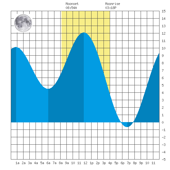 Point St. Albans tide chart for Monday, January 17, 2022