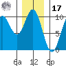 Point St. Albans tide chart for Monday, January 17, 2022