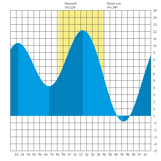 Point St. Albans tide chart for Tuesday, January 18, 2022