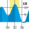 Point St. Albans tide chart for Tuesday, January 18, 2022