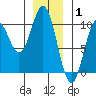Point St. Albans tide chart for Saturday, January 1, 2022