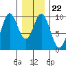Point St. Albans tide chart for Saturday, January 22, 2022