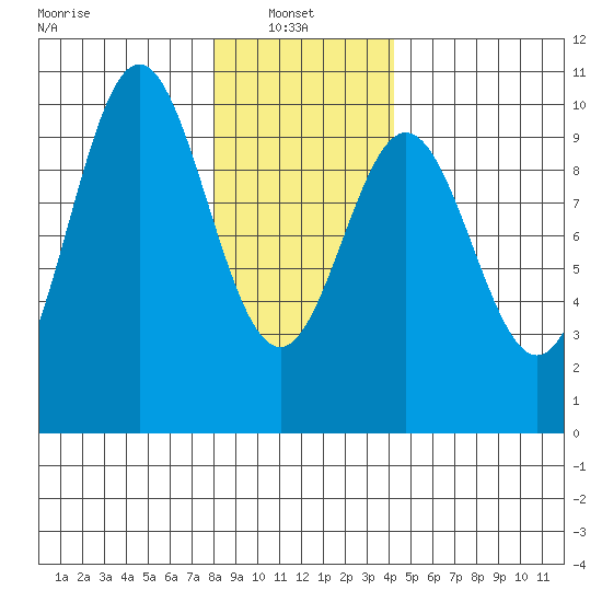 Point St. Albans tide chart for Monday, January 24, 2022