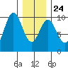 Point St. Albans tide chart for Monday, January 24, 2022