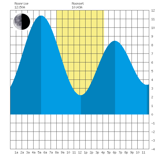 Point St. Albans tide chart for Tuesday, January 25, 2022