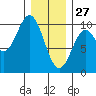 Point St. Albans tide chart for Thursday, January 27, 2022