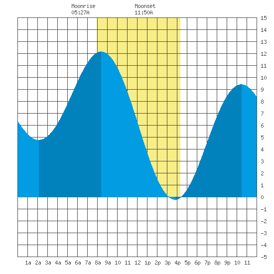 Point St. Albans tide chart for Friday, January 28, 2022