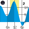 Point St. Albans tide chart for Sunday, January 2, 2022