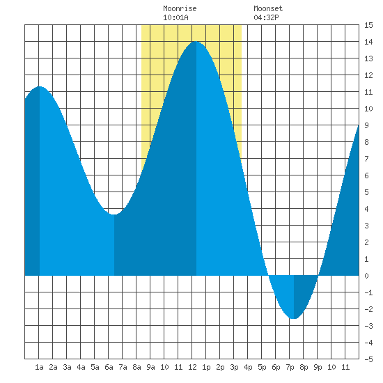 Point St. Albans tide chart for Monday, January 3, 2022