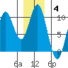 Point St. Albans tide chart for Tuesday, January 4, 2022