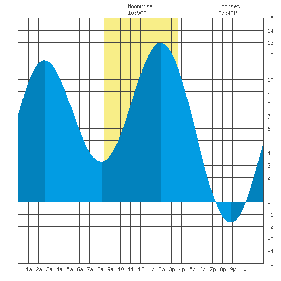 Point St. Albans tide chart for Wednesday, January 5, 2022