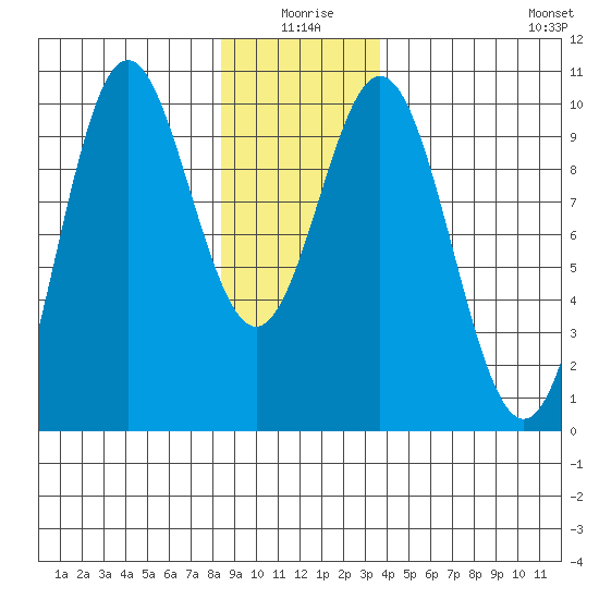 Point St. Albans tide chart for Friday, January 7, 2022