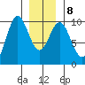Point St. Albans tide chart for Saturday, January 8, 2022