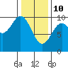 Point St. Albans tide chart for Thursday, February 10, 2022