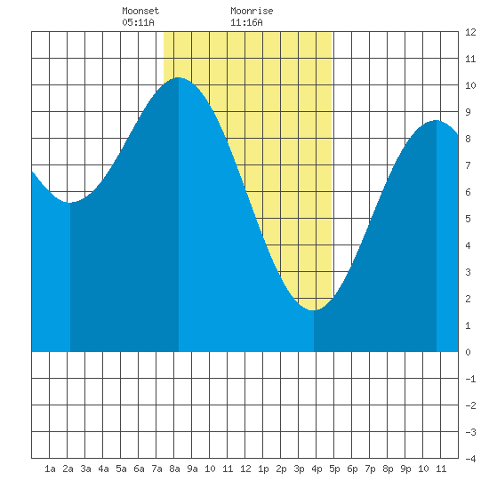 Point St. Albans tide chart for Friday, February 11, 2022