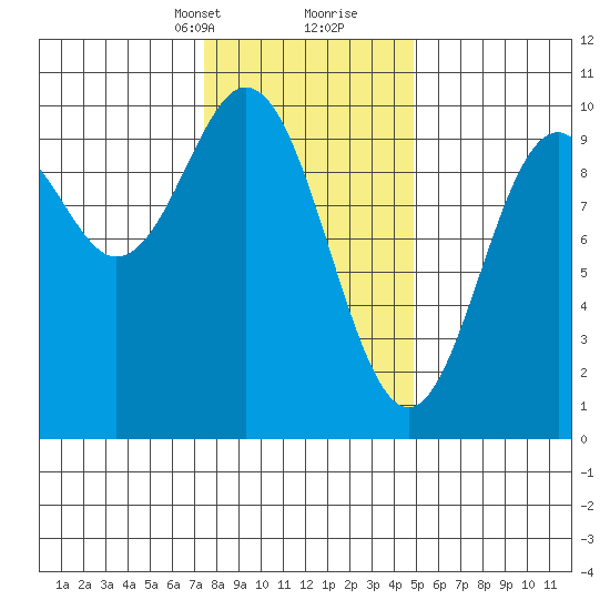 Point St. Albans tide chart for Saturday, February 12, 2022