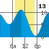 Point St. Albans tide chart for Sunday, February 13, 2022