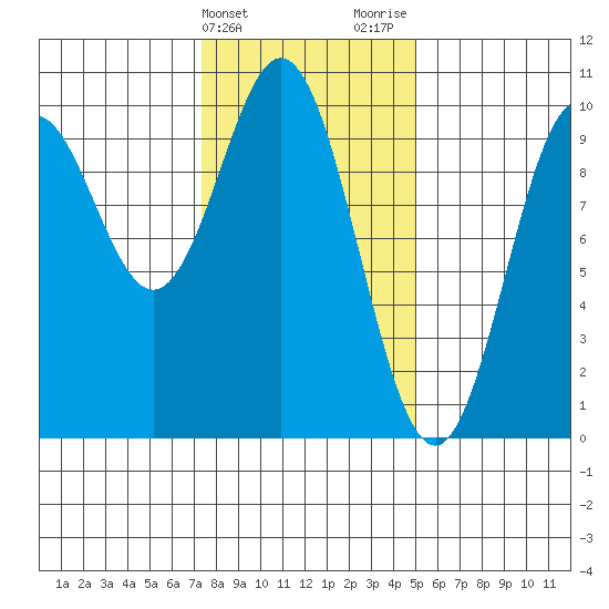 Point St. Albans tide chart for Monday, February 14, 2022