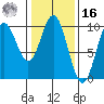Point St. Albans tide chart for Wednesday, February 16, 2022