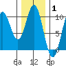 Point St. Albans tide chart for Tuesday, February 1, 2022