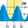 Point St. Albans tide chart for Sunday, February 20, 2022