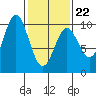 Point St. Albans tide chart for Tuesday, February 22, 2022