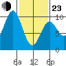 Point St. Albans tide chart for Wednesday, February 23, 2022