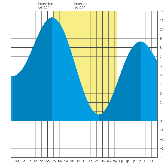 Point St. Albans tide chart for Friday, February 25, 2022