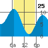 Point St. Albans tide chart for Friday, February 25, 2022