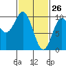 Point St. Albans tide chart for Saturday, February 26, 2022