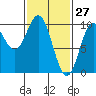 Point St. Albans tide chart for Sunday, February 27, 2022