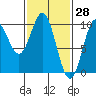 Point St. Albans tide chart for Monday, February 28, 2022