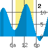 Point St. Albans tide chart for Wednesday, February 2, 2022