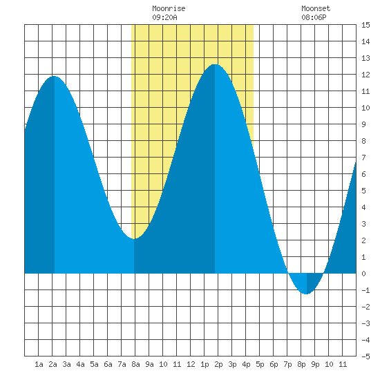 Point St. Albans tide chart for Thursday, February 3, 2022