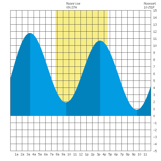 Point St. Albans tide chart for Saturday, February 5, 2022