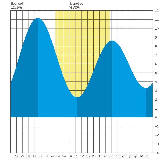 Point St. Albans tide chart for Monday, February 7, 2022