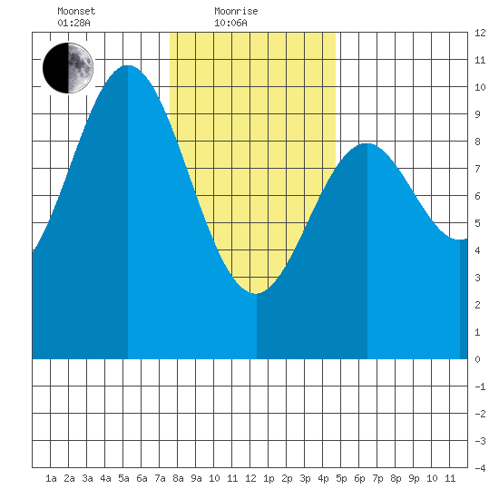Point St. Albans tide chart for Tuesday, February 8, 2022
