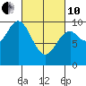 Point St. Albans tide chart for Thursday, March 10, 2022